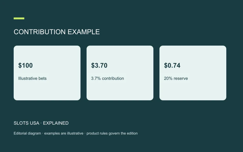 CONTRIBUTION EXAMPLE: $100; Illustrative bets; $3.70; 3.7% contribution; $0.74; 20% reserve