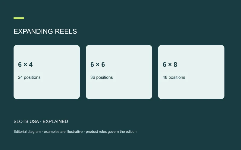 EXPANDING REELS: 6 × 4; 24 positions; 6 × 6; 36 positions; 6 × 8; 48 positions