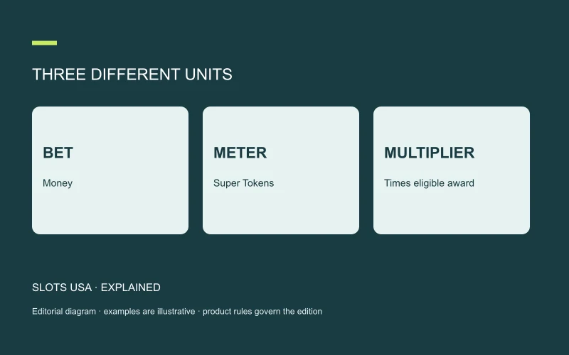 THREE DIFFERENT UNITS: BET; Money; METER; Super Tokens; MULTIPLIER; Times eligible award