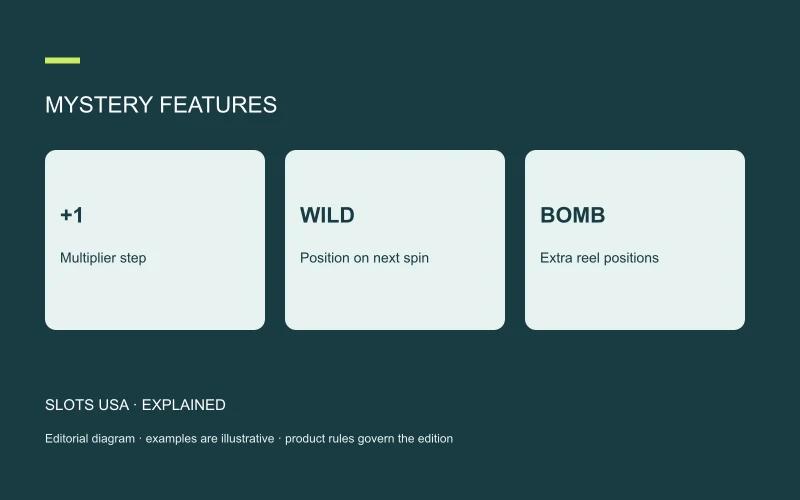 MYSTERY FEATURES: +1; Multiplier step; WILD; Position on next spin; BOMB; Extra reel positions