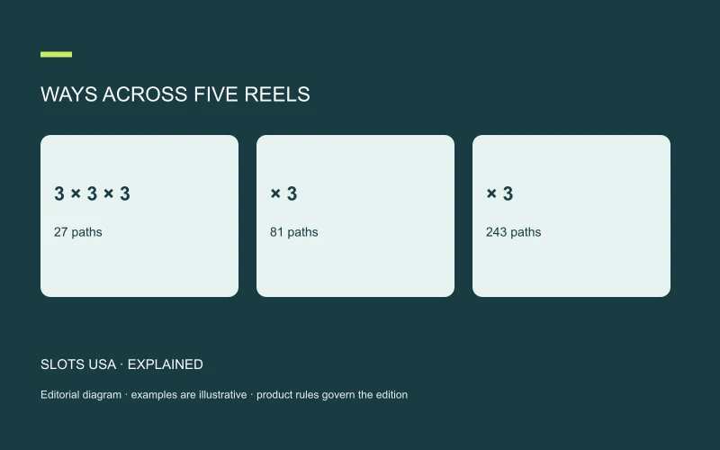 WAYS ACROSS FIVE REELS: 3 × 3 × 3; 27 paths; × 3; 81 paths; × 3; 243 paths