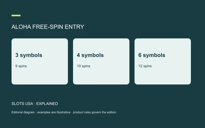 ALOHA FREE-SPIN ENTRY: 3 symbols; 9 spins; 4 symbols; 10 spins; 6 symbols; 12 spins