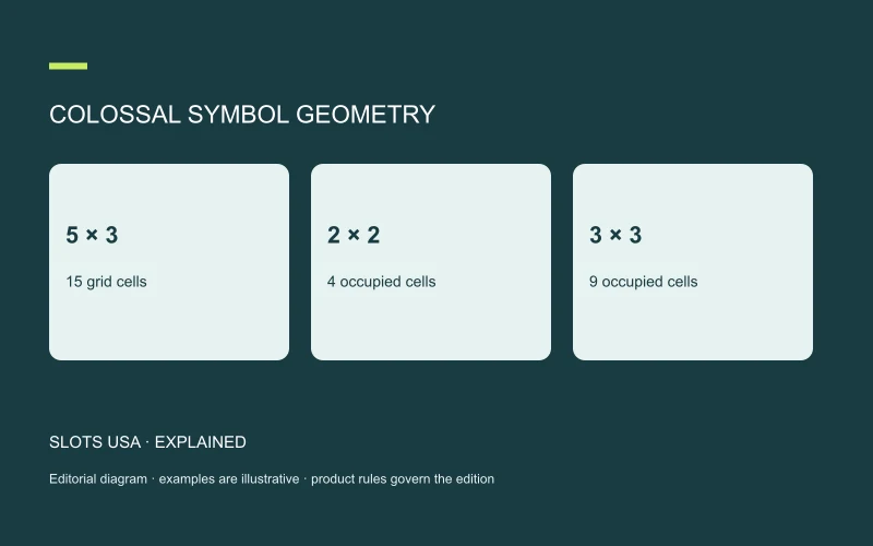 COLOSSAL SYMBOL GEOMETRY: 5 × 3; 15 grid cells; 2 × 2; 4 occupied cells; 3 × 3; 9 occupied cells