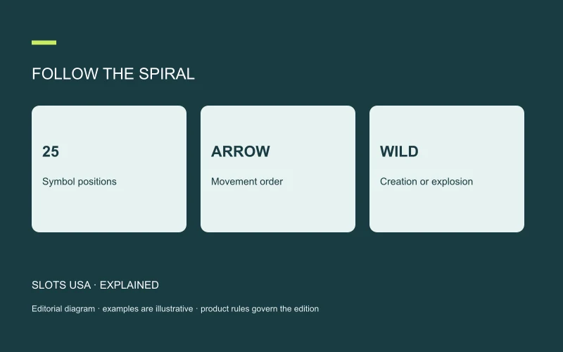 FOLLOW THE SPIRAL: 25; Symbol positions; ARROW; Movement order; WILD; Creation or explosion