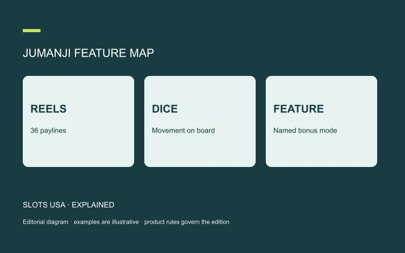 JUMANJI FEATURE MAP: REELS; 36 paylines; DICE; Movement on board; FEATURE; Named bonus mode