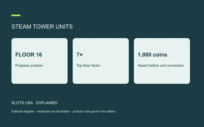 STEAM TOWER UNITS: FLOOR 16; Progress position; 7×; Top-floor factor; 1,000 coins; Award before unit conversion
